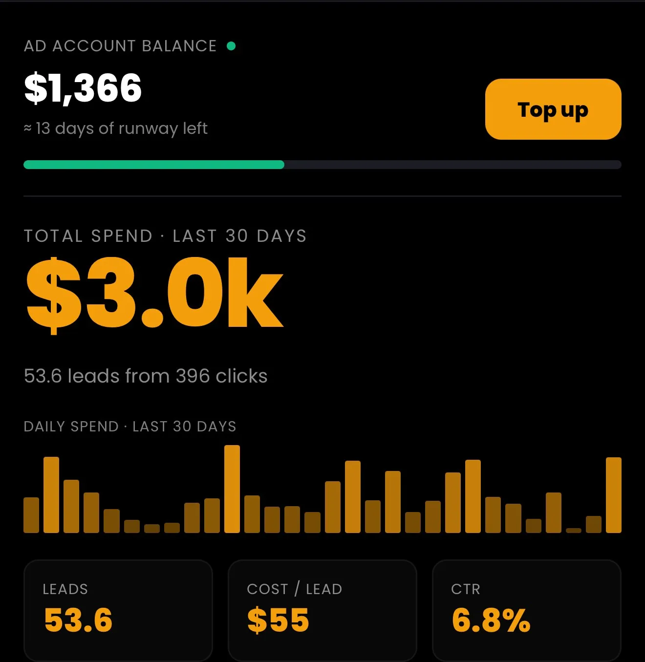 Cortex app: Ad budget and spend transparency, Ad performance